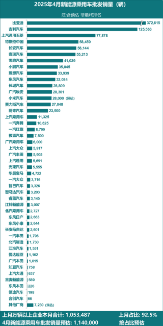 中国新能源汽车销量激增突破百万大关，激增42%，突破四百万辆里程碑