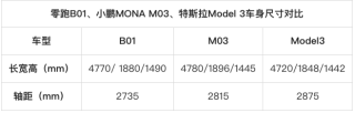 女性用户选购零跑B01、小鹏M03与特斯拉Model 3的指南，避免陷阱，明智选择！