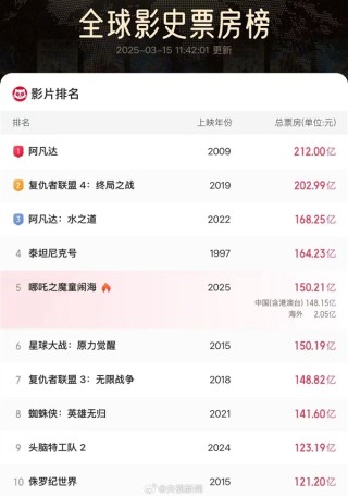 哪吒2破影史纪录，荣登全球票房第五！
