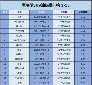 紧凑型SUV油耗排名大揭秘，探歌夺冠，美系法系逆袭上榜