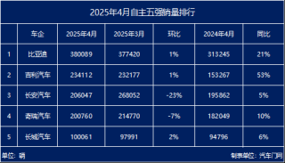 吉利狂飙，长城重返十万大关，自主五强销量报告解析