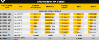 AMD RX 7300四单元亮机卡，亮眼性能引发意外重启