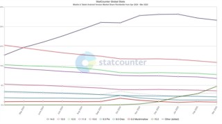 三星推动安卓市场份额突破新纪录，安卓15市场份额首次突破10%！