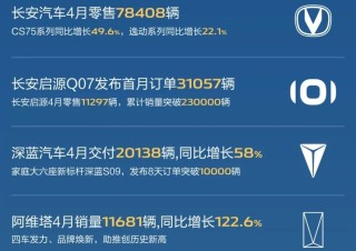 长安汽车海外销售增长迅猛，出海战略加速推进，4月零售突破20万辆大关