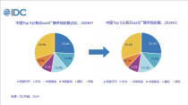 中国公有云市场格局，阿里云领先，华为紧随其后