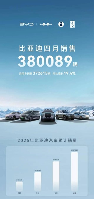 三大国产车企巨头四月销量成绩单揭晓，吉利、比亚迪、长城销量领跑