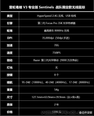 高性能低延迟! 雷蛇毒蝰V3专业版Sentinels限定款鼠标上手体验