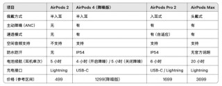 AirPods全系选购指南，如何挑选最适合你的款式（最新版）