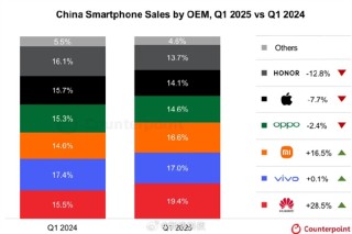 中国手机市场巨变，华为逆袭领跑，iPhone面临边缘化危机，神坛地位动摇