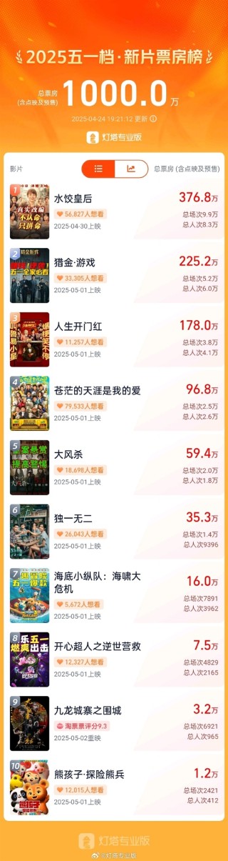 五一档新片预售票房破千万，马丽主演新片领跑电影市场