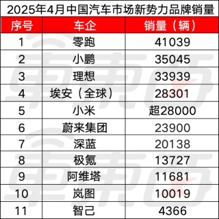 十四大车企销量报告出炉，小米追赶理想，比亚迪销量突破百万辆大关