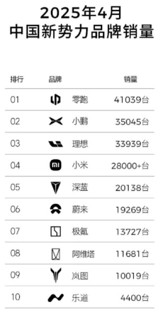 零跑夺冠！新势力销量榜揭晓，领跑四月新势力销量榜单