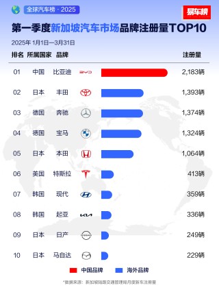比亚迪一季度海外销量飙升，出口突破21万辆创佳绩，霸榜销量榜单之首