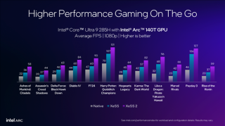 Intel XeSS游戏突破突破至超两百款，XeSS 2游戏达十九款，帧率飙升四倍！