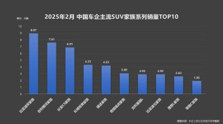 比亚迪宋家族连续蝉联中国主流SUV市场销量冠军