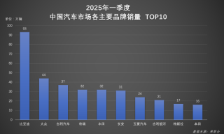 比亚迪一季度销量破百万，荣获双冠王称号