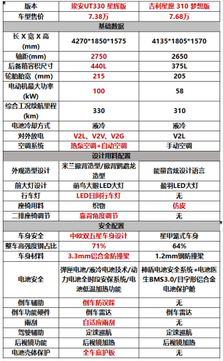 埃安UT330续航版全新交付，超越星愿，超值性价比之选！