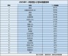 一季度微型/小型车市场风云榜，海鸥排名第三，九款车型销量破万
