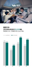 理想汽车累计交付突破百万大关，四月交付量达3万，中国新势力领跑！