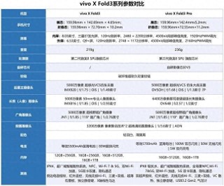 相差3000元! vivo X Fold3与vivo X Fold3 pro到底怎么选购? 参数区别对比