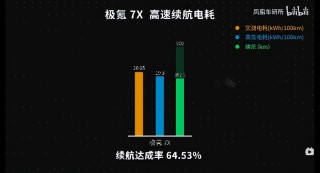 实测极氪7X，超快充电速度惊艳登场