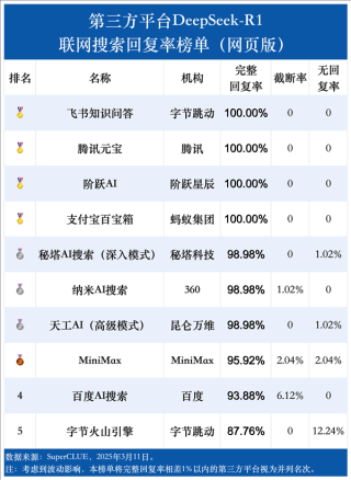 DeepSeek-R1联网搜索能力首测，腾讯元宝脱颖而出，领先群雄