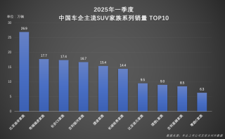 宋家族一季度销量达26.9万辆，引领SUV市场潮流的实力展现