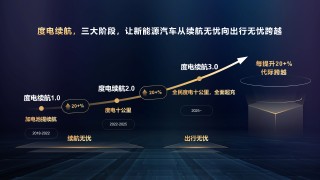 华为智能电动，绿色出行新梦想的度电续航与运动域融合实践探索