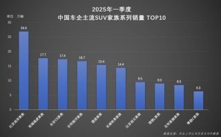 宋家族一季度销量达26.9万辆，引领SUV市场潮流的实力展现