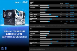 华硕Z890主板性能飙升，Intel加速技术提升性能达21.8%
