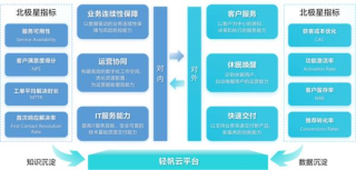 轻帆云智能ITSM助力MSP重构，IT服务管理新范式下的伙伴式转型