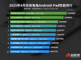 OPPO Pad 4 Pro登顶安兔兔4月安卓平板性能排行榜榜首
