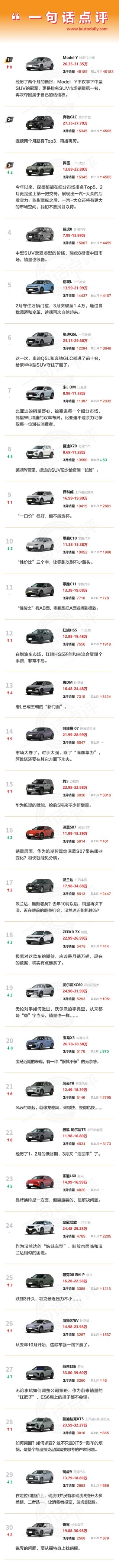 三月中型SUV市场火热，特斯拉Model Y销量飙升重返巅峰地位！