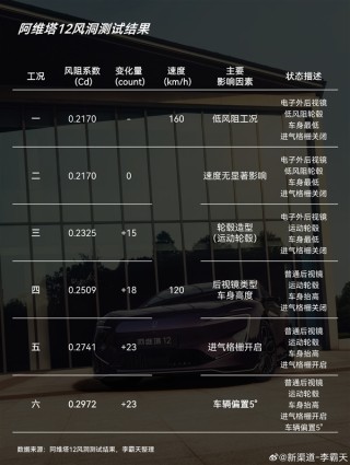 阿维塔12直播科普课堂，揭秘风阻系数，开启公众科普之旅