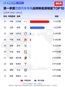比亚迪海外销量飙升，中国产品赢得海外消费者瞩目