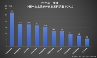 宋家族一季度销量领跑SUV市场，宋PLUS DM-i引领家用车新潮流