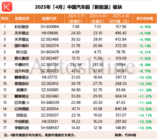 4月中国汽车股走势呈现先抑后扬态势