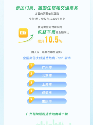 微信五一假期数据报告，交易笔数增长超10%，出入境旅游市场火热复苏