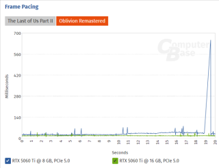 RTX 5060 Ti 8GB显存游戏性能受限，多款游戏运行遭遇瓶颈