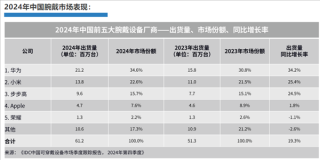 IDC报告预测，华为穿戴设备全球增长迅猛，2024年领先市场份额