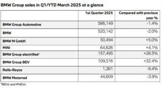 宝马Q1财报揭示转型压力重重，营收下滑、利润暴跌26%