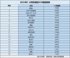 一季度紧凑型SUV市场风云榜，锋兰达荣登第五名