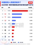 比亚迪全球销量夺冠，2025年一季度销售领先全球市场
