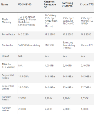 西数SSD黑盘SN8100绝唱，性能之巅，速度达惊人的14.9GB/s