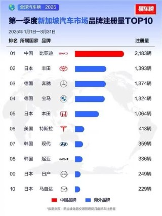比亚迪Q1多地市场表现亮眼，勇夺新能源汽车销售冠军