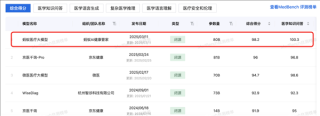 蚂蚁医疗大模型荣膺MedBench测评双料冠军荣誉