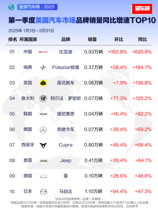 比亚迪新能源汽车横扫亚洲，一季度从香港至澳大利亚大获全胜