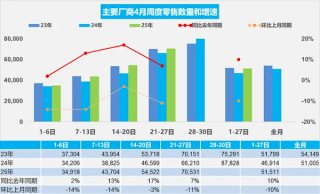 4月前27日乘用车零售销量破百万，新能源占比达半