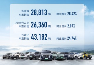 长城销量四月突破十万辆大关，欧拉销量波动但前景展望积极？