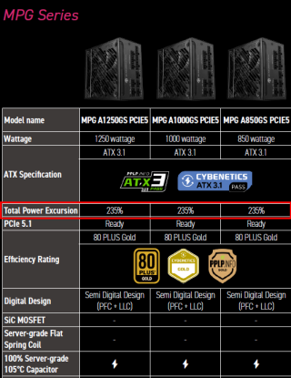 微星新款MPG电源支持RTX 50显卡，峰值功率达235%曝光！